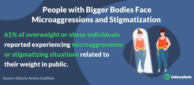 61% of overweight or obese people experience microaggressions or stigmatizing situations