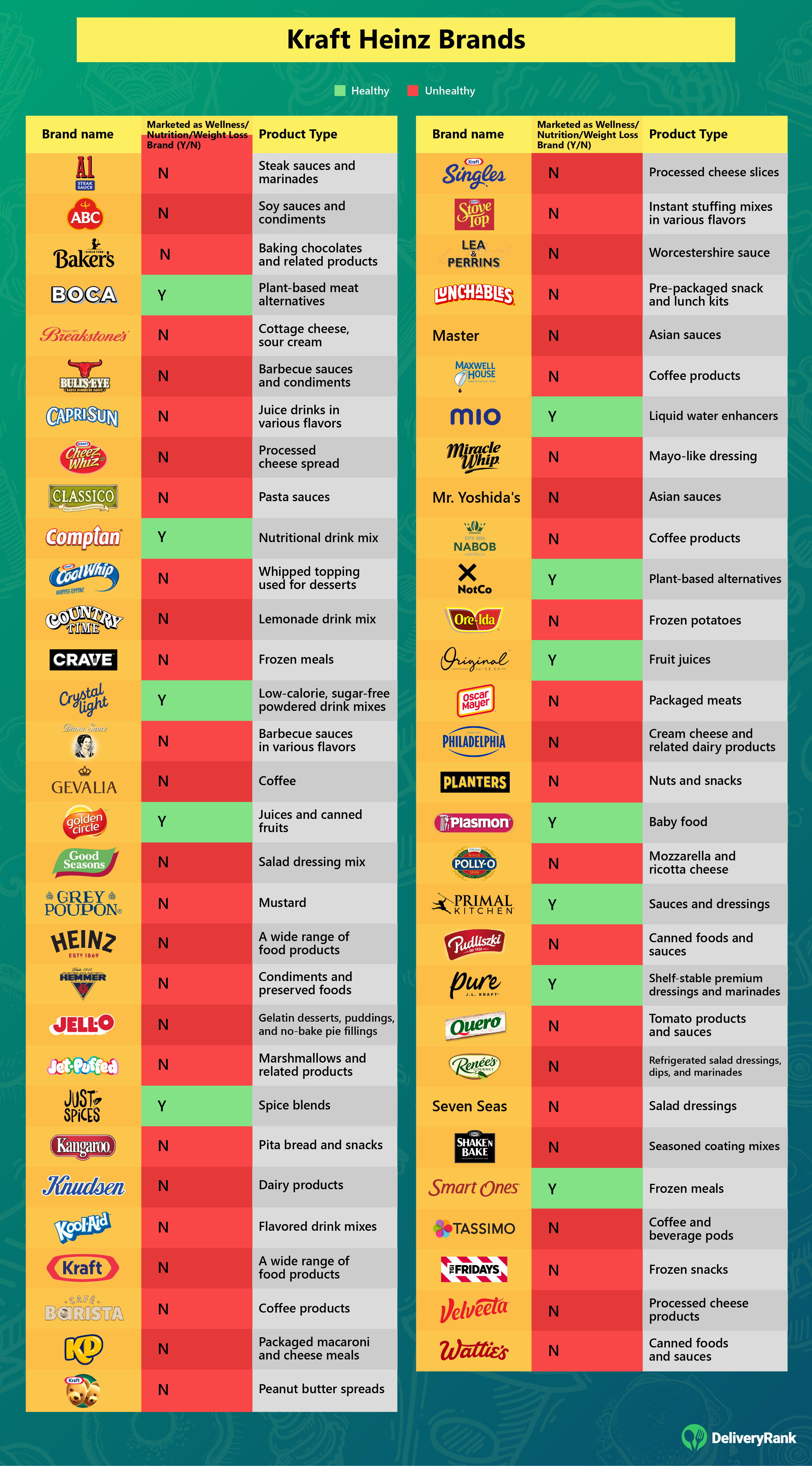 Infographic showing a list of Kraft Heinz brands
