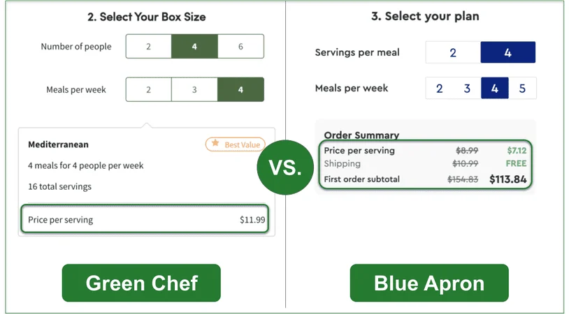 a price comparison between green chef and blue apron