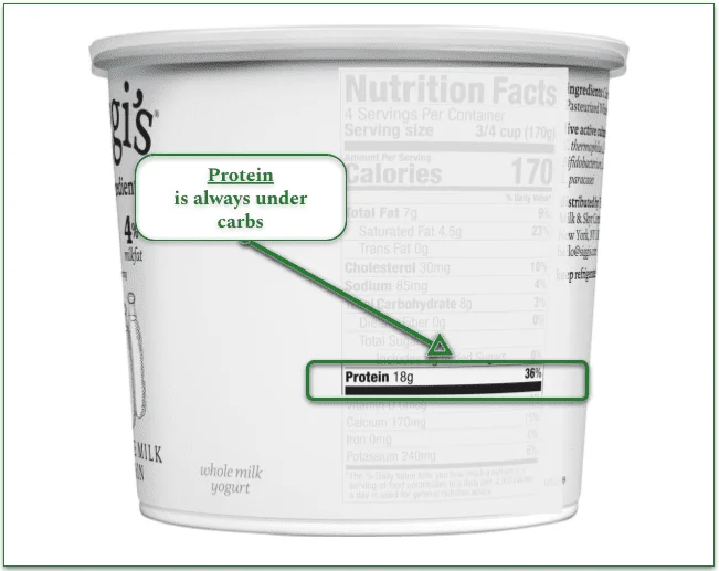 Indication of where the Protein indicator is on the Nutrition Facts label