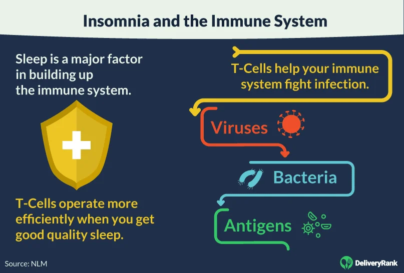 Insomnia's effect on the immune system