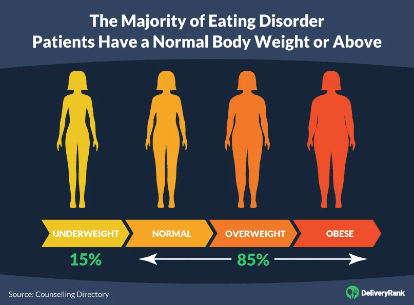 The Majority of Eating Disorder Patients Have a Normal Body Weight or Above