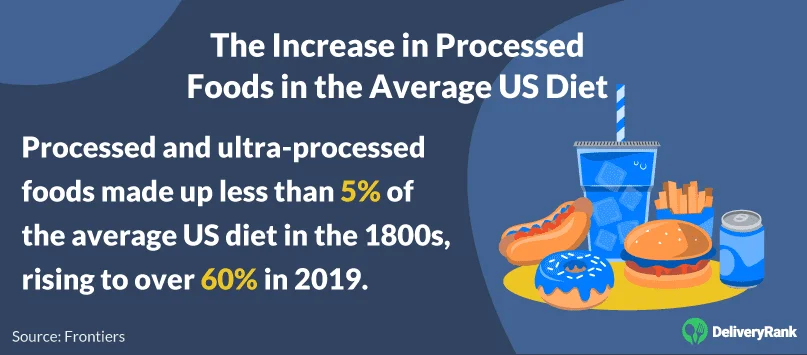 Ultra-processed foods made up less than 5% of the average diet in the 1800s, but made up over 60% in 2019
