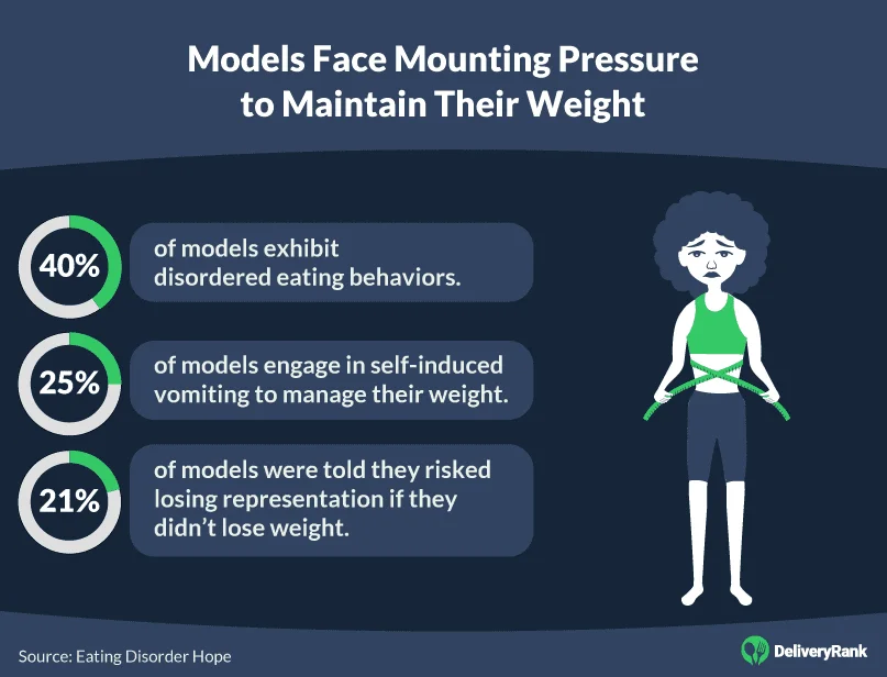 Models Face Mounting Pressure to Maintain Their Weight
