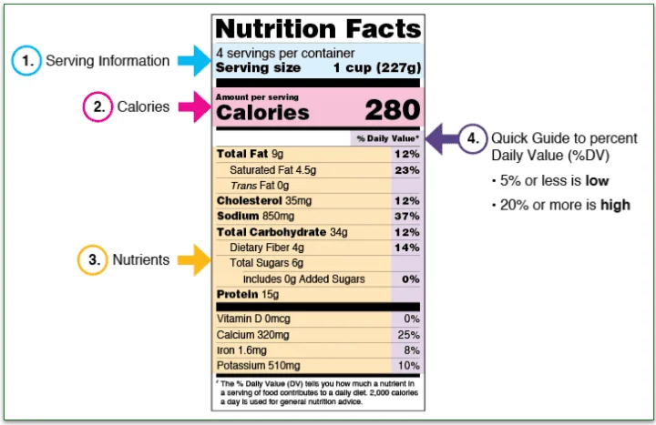 A USDA nutrition label guide.