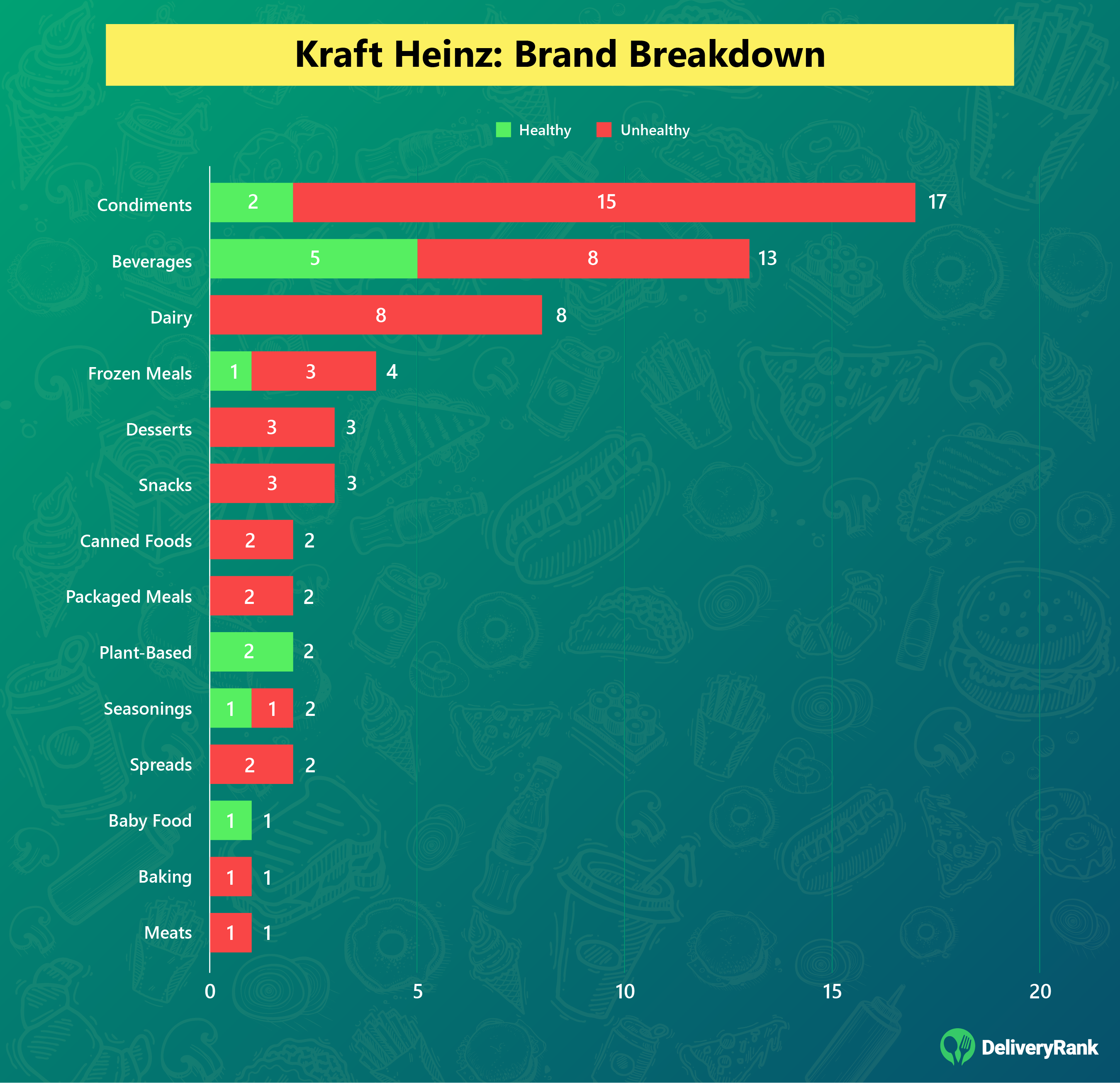 Infographic showing a bar chart with Kraft Heinz's brands