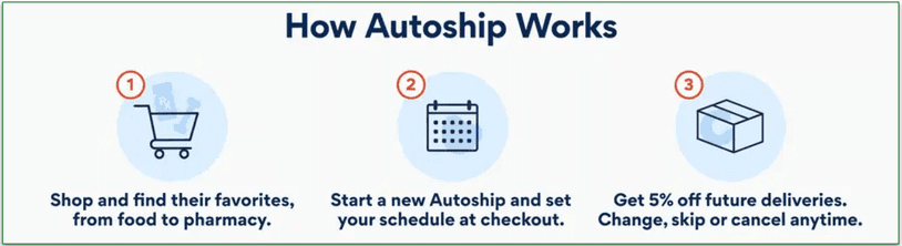Image of a graphic on Chewy's website explaining how autoship works