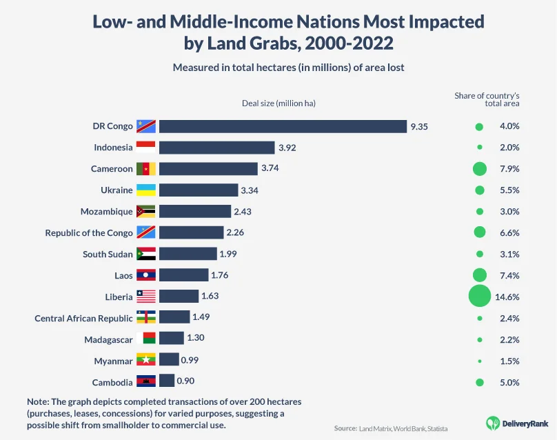Countries most affected by land grabs