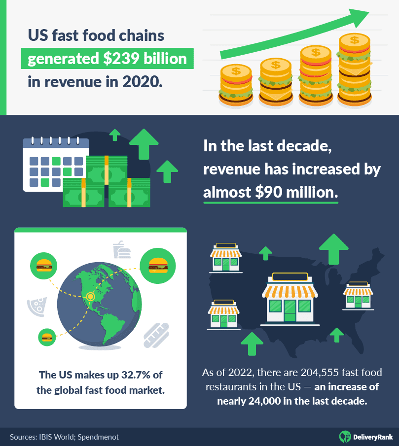 50+ Fast Food Trends, Stats, and Facts You Should Know