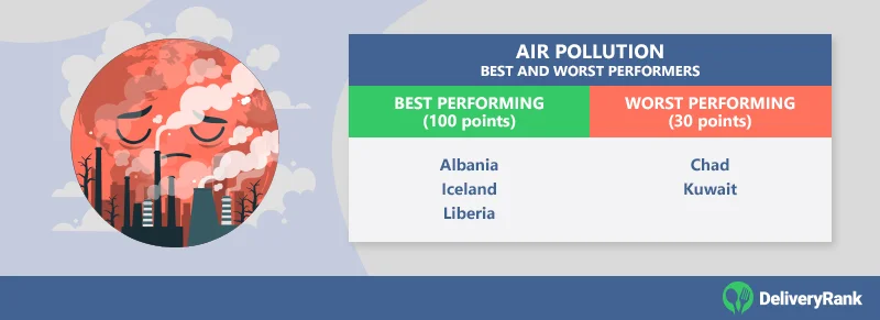 Countries with the best and worst scores for Air Pollution