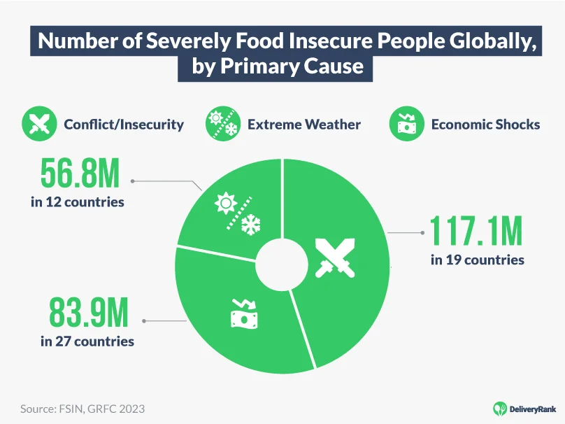 Number of severely food insecure people worldwide by cause