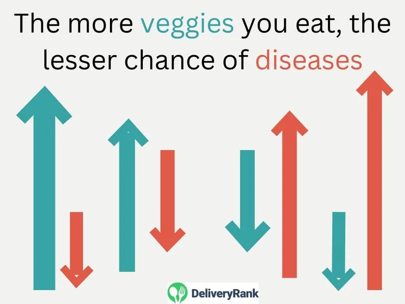 An infographic explaining the correlation between lesser veggie intake and a higher possibility of diseases.