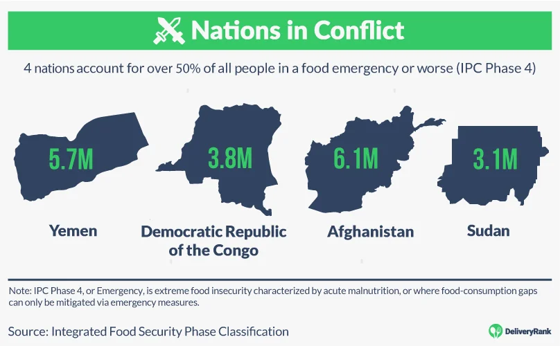 Number of people in food emergency in four war torn countries: Yemen, DRC, Afghanistan, and Sudan