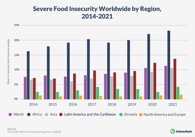 Severe food insecurity by region, 2014-2021