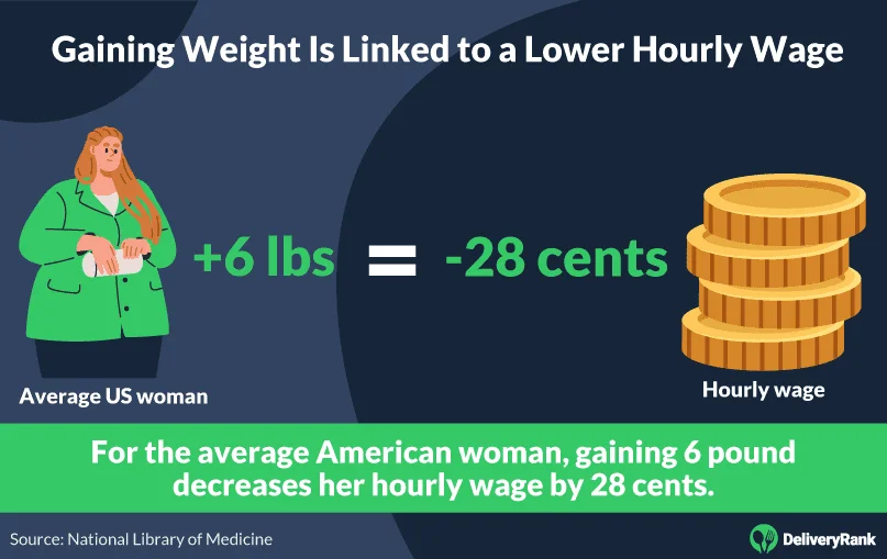 For the average US woman, gaining 6 lbs is linked to a decrease in wage of 28 cents per hour