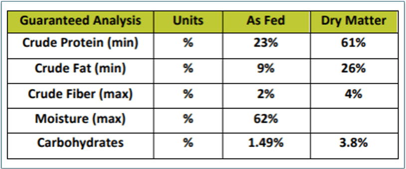 Guaranteed Analysis results for Raised Right Beef Adult Dog Recipe