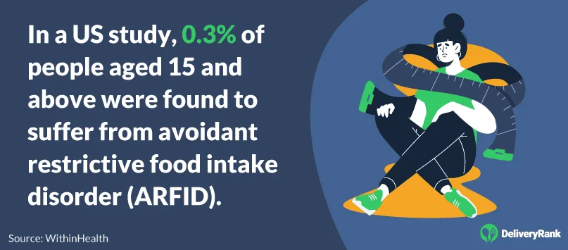 In a US study, 0.3% of people aged 15 and above were found to suffer from avoidant restrictive food disorder (ARFID).