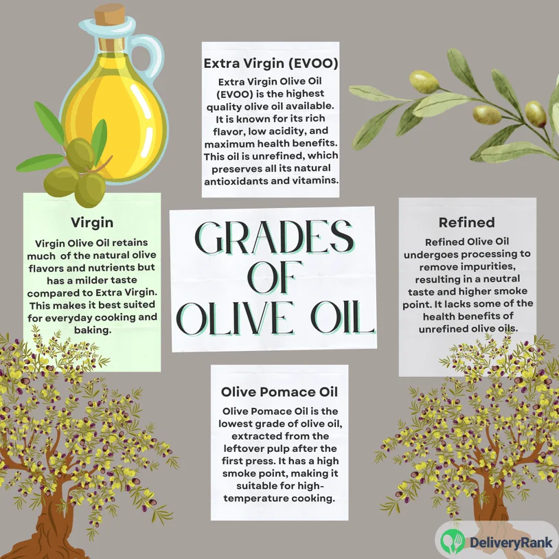 An infographic showing the four grades of olive oil: Extra Virgin (EVOO), Virgin, Refined, and Olive Pomace