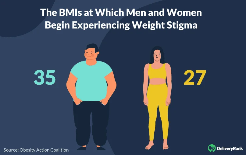 Men typically report weight stigma at a higher BMI than women