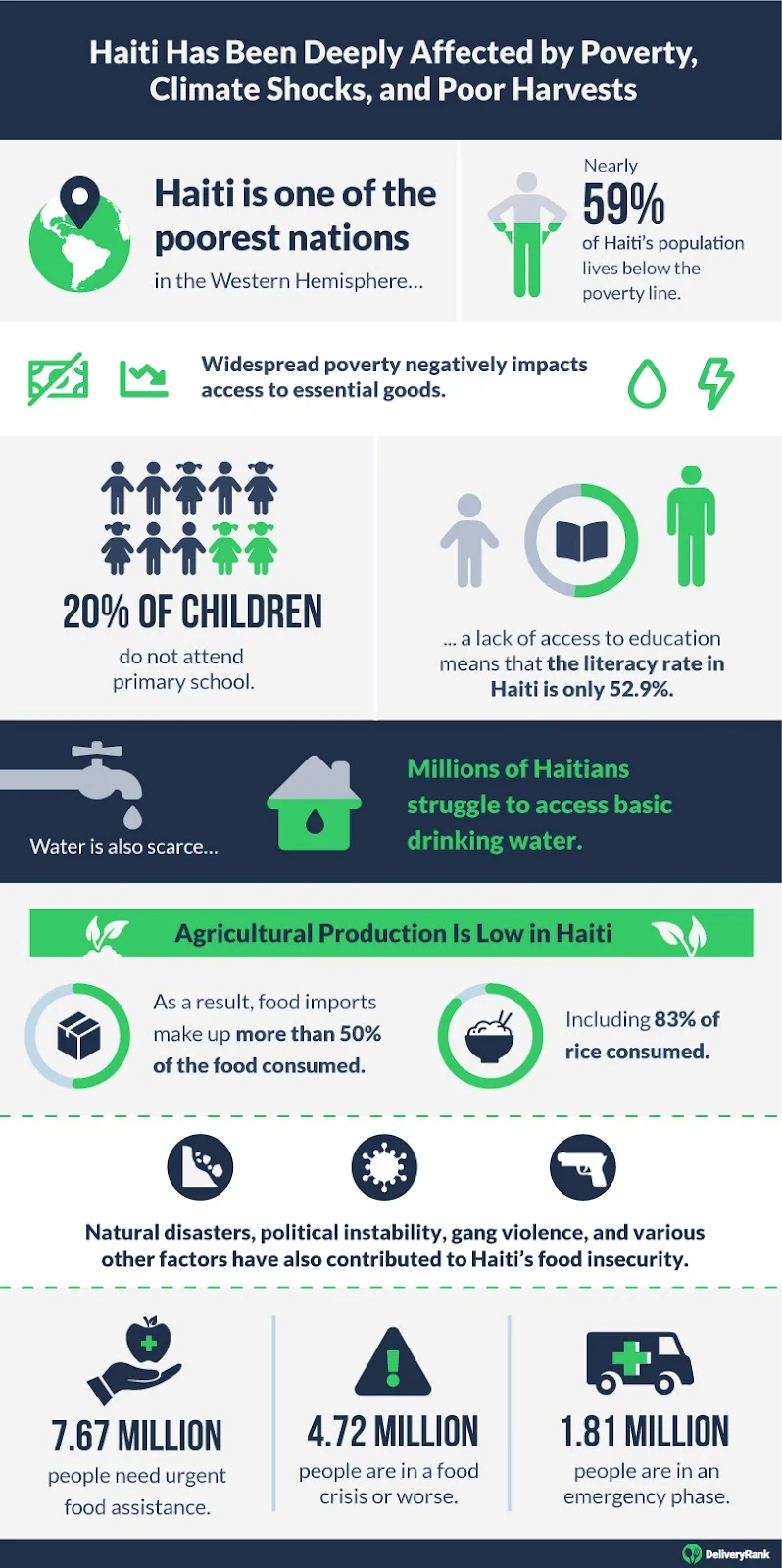 Statistics about food insecurity and hunger in Haiti