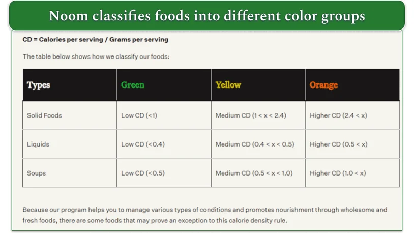 Noom's food types table classified by color