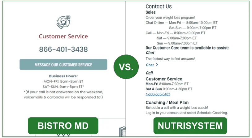 Comparison image of BistroMd and Nutrisystem's contact options