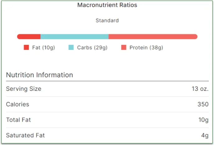 Macronutrient rations of The Good Kitchen's meals
