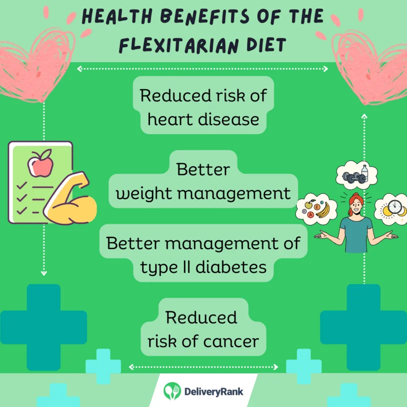 An infographic outlining the potential health benefits of the Flexitarian Diet.