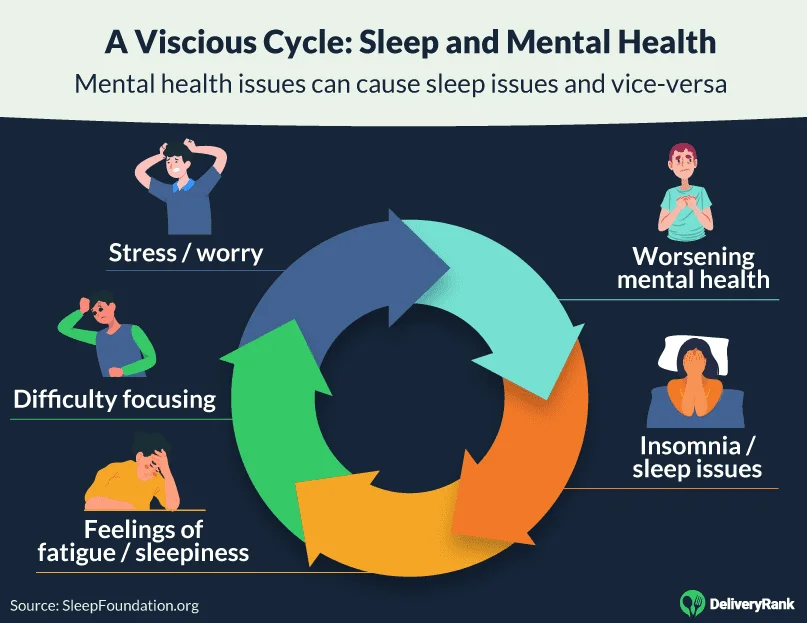 The viscious cycle of poor sleep and mental health