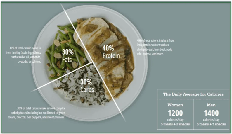 Nutritional breakdown of BistroMD’s meals