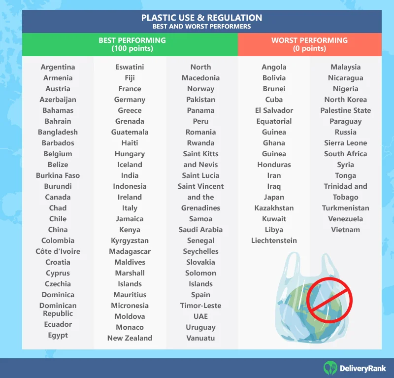 Countries with the best and worst scores for Plastic Use & Regulation