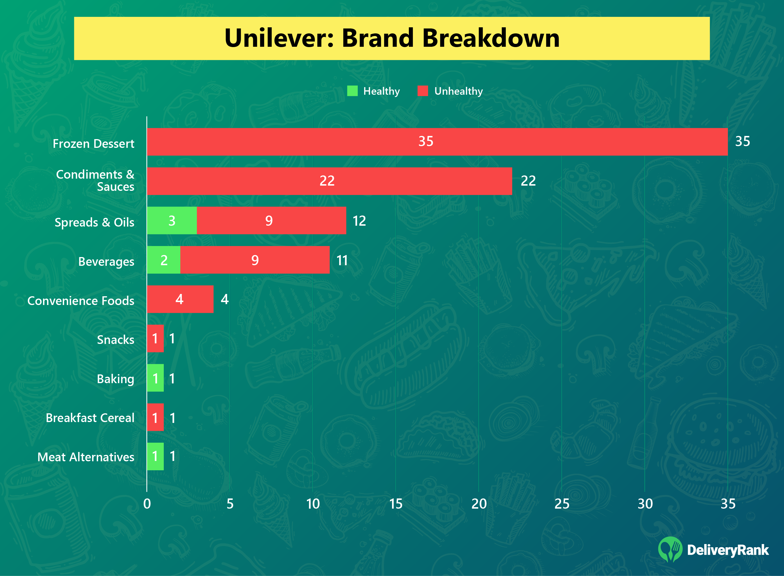 Infographic showing a bar chart with Unilever's brands