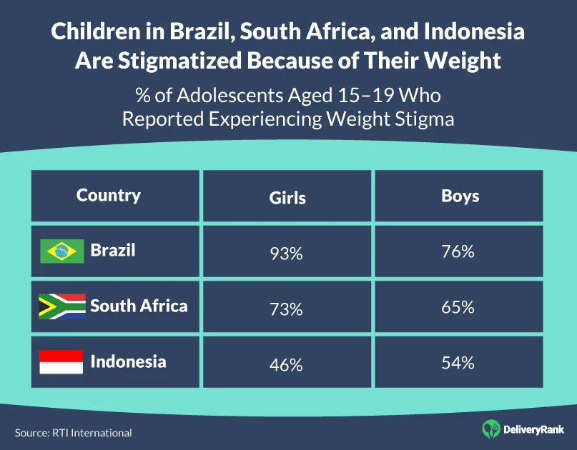 Weight bias in Brazil, Indonesia, and South Africa