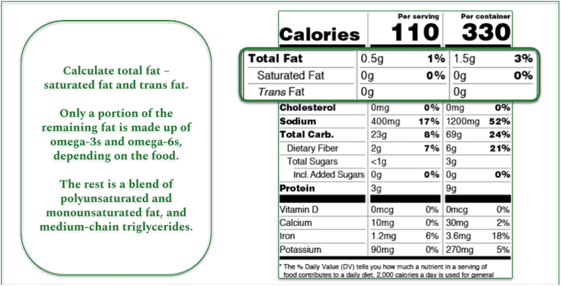 A food label showing total fat, saturated fat, and trans fat, and how to derive polyunsaturated fat, monounsaturated fat, and MCT content.