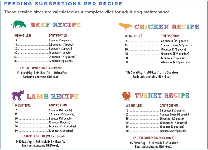 Evermore's feeding guide for the Beef, Chicken, Lamb, and Turkey recipes