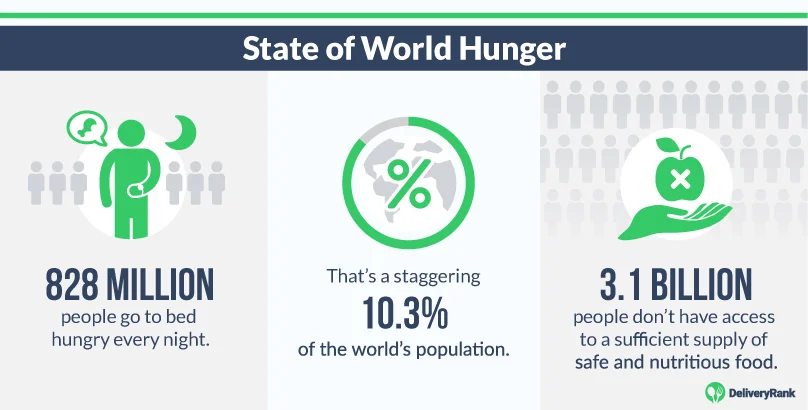 Statistics about the current state of world hunger