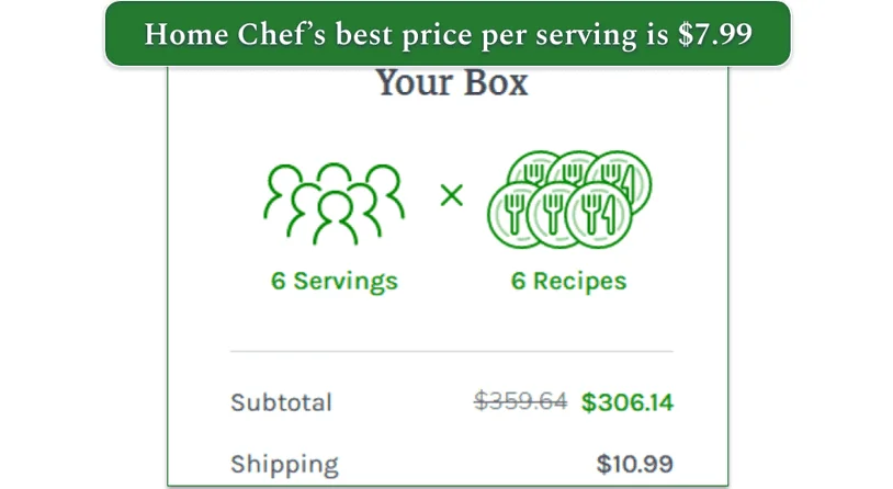 Lowest per-serving price from Home Chef