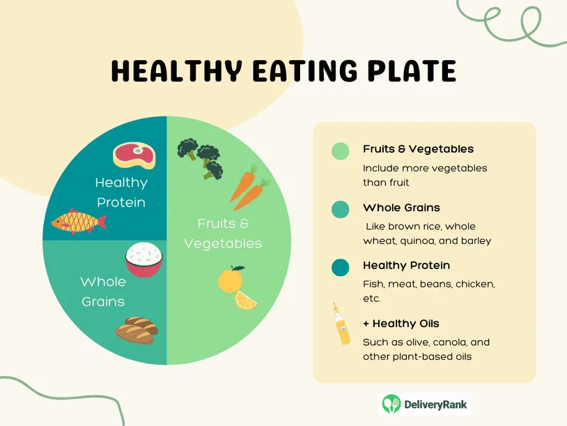  Infographic with a diagram of a healthy plate showing the breakdown of fruits and vegetables, whole grains, and healthy protein