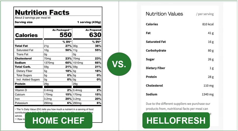 Home Chef's nutrition facts alongside HelloFresh's Nutrition values