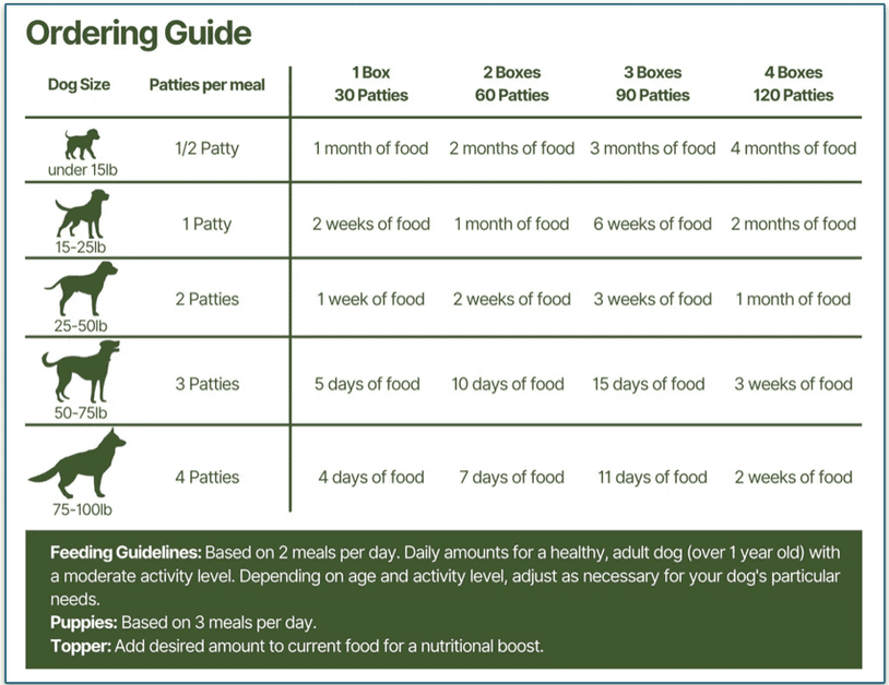 PawFood's weight chart feeding guidelines