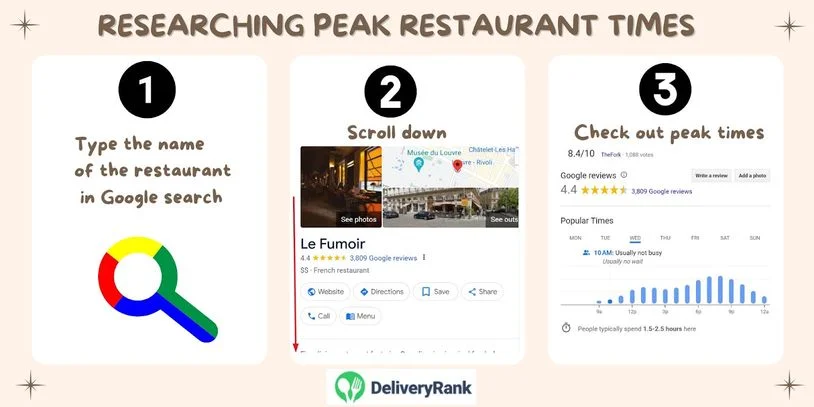 An infographic with step-by-step instructions of how to research a restaurant's hours of operation and peak times