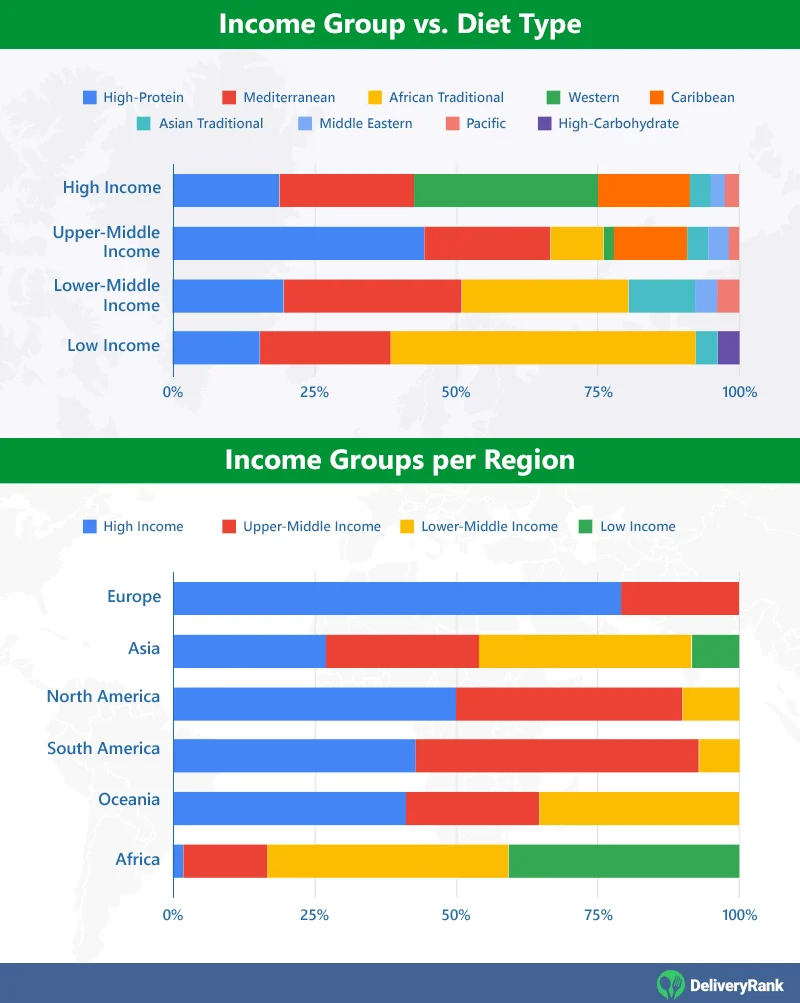 Stacked bar charts of common diet types per income group and income group distribution per region