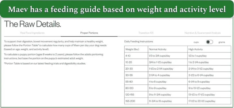 Screenshot of Maev’s Daily Feeding Instructions table for portioning
