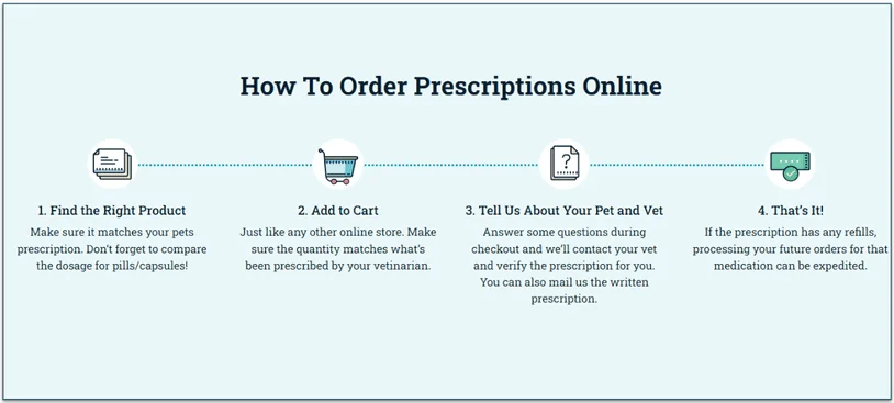 How to order prescription items infographic