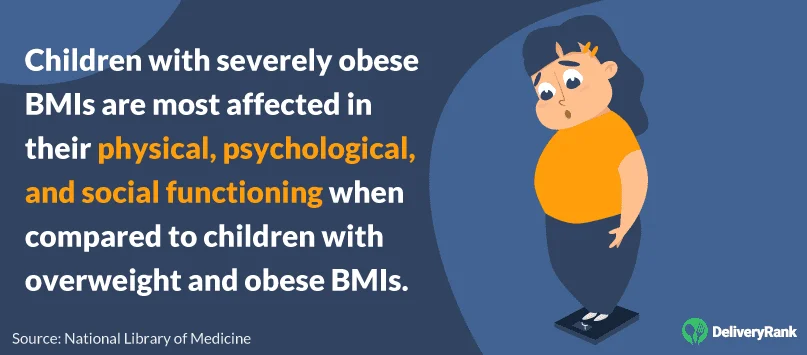 Children with severely obese BMIs are most affected in their physical, psychological, and social functioning