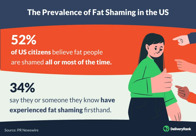Stats about the prevalence of fat shaming in the US
