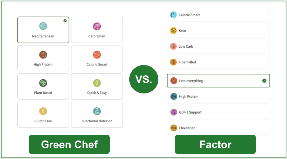 A side-by-side comparison of Green Chef's and Factor's plans