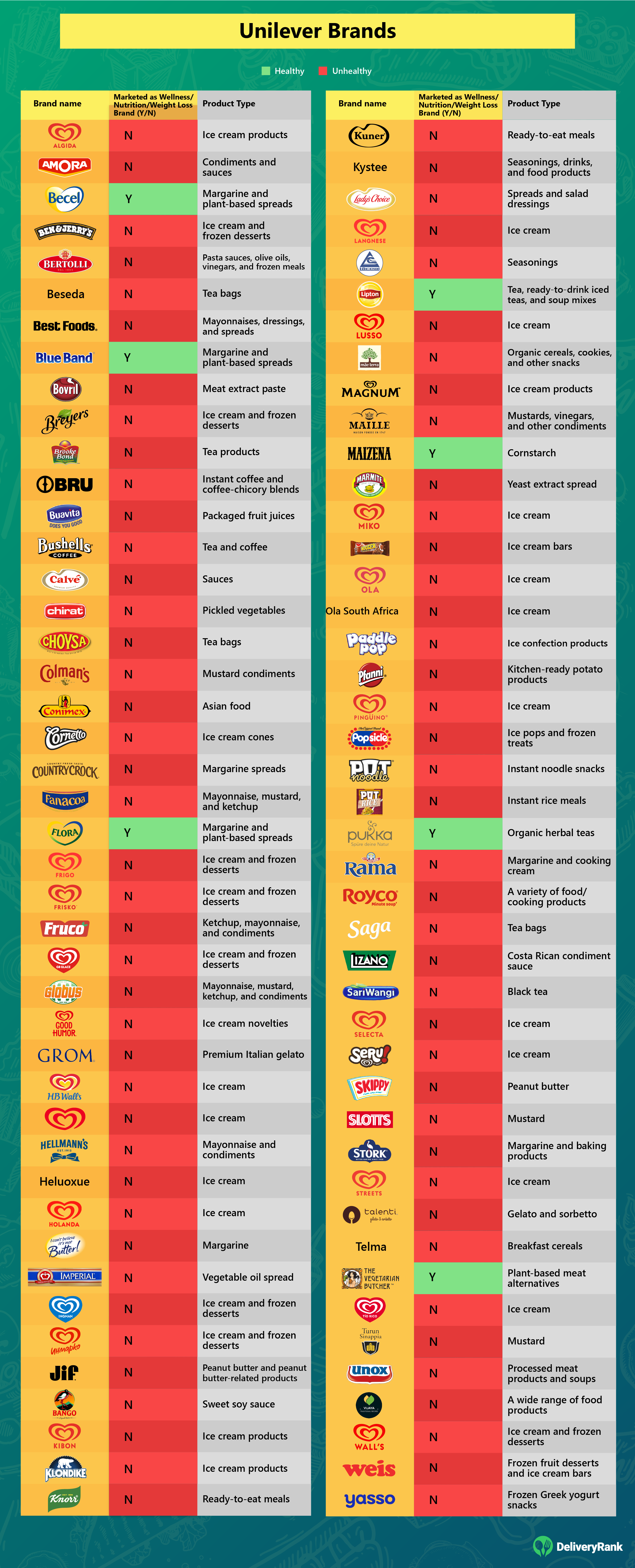 Infographic showing a list of Unilever's brands