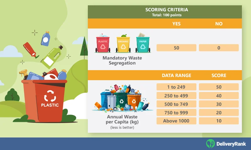 Scoring criteria for Waste Management, including two subcategories for a total of 100 points