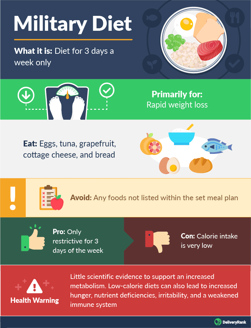 Diets: A Beginner's Guide to Every Major Plan